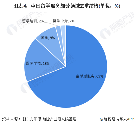 预见2021：《2021年中国留学服务行业全景图谱》(附市场规模、细分市场、发展插图(4)