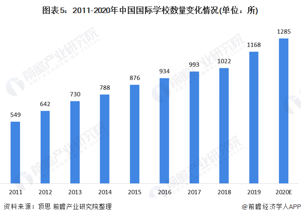 预见2021：《2021年中国留学服务行业全景图谱》(附市场规模、细分市场、发展插图(5)