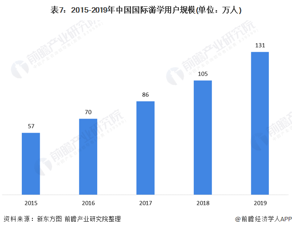 预见2021：《2021年中国留学服务行业全景图谱》(附市场规模、细分市场、发展插图(7)