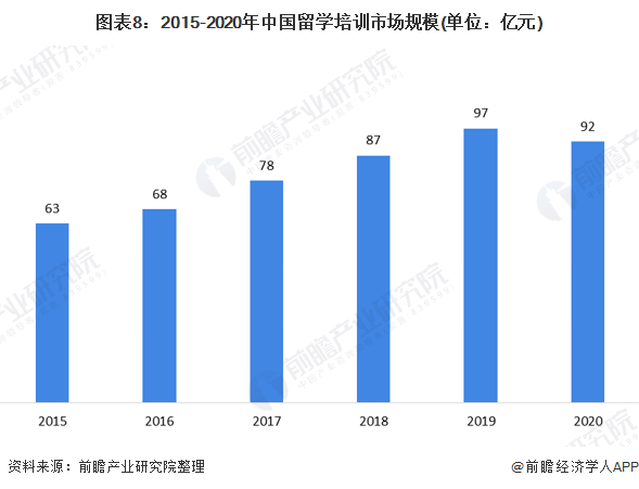 预见2021：《2021年中国留学服务行业全景图谱》(附市场规模、细分市场、发展插图(9)