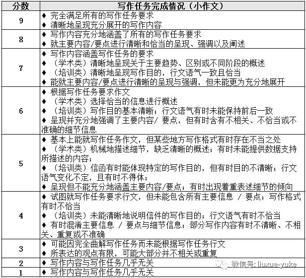 雅思评分标准介绍插图(5)