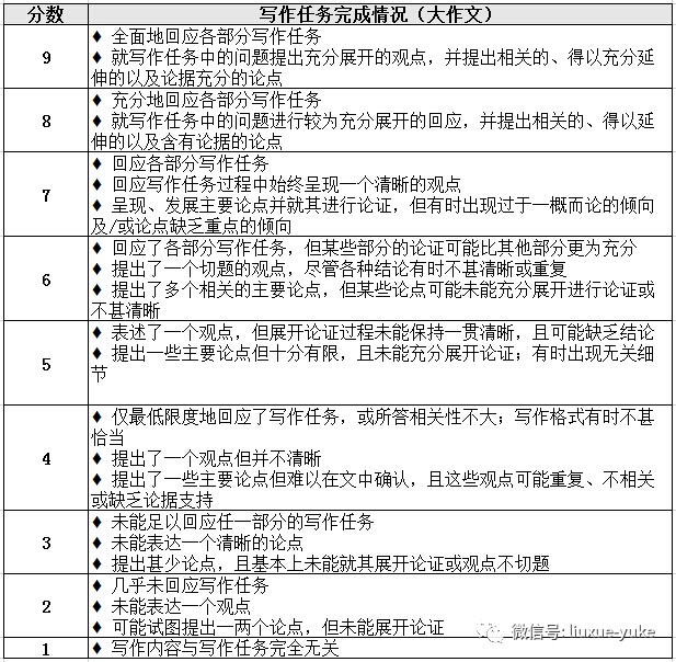 雅思评分标准介绍插图(6)