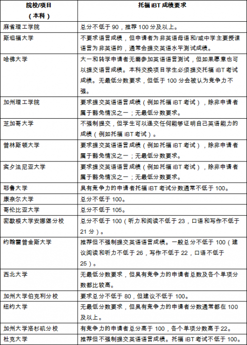 最新世界大学排名出炉 托福成绩多少分可以申请缩略图