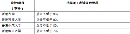 最新世界大学排名出炉 托福成绩多少分可以申请插图(8)