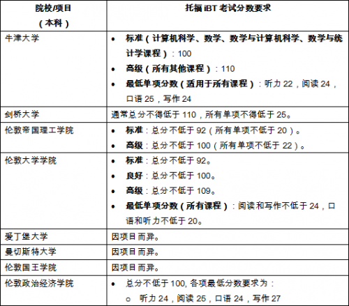 最新世界大学排名出炉 托福成绩多少分可以申请插图(3)