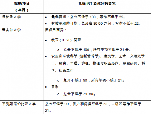 最新世界大学排名出炉 托福成绩多少分可以申请插图(4)