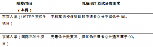 最新世界大学排名出炉 托福成绩多少分可以申请插图(6)