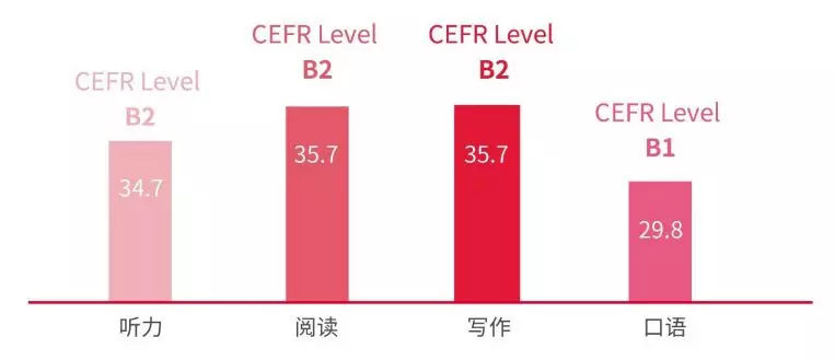 仅沪苏两省学生雅思成绩与全球持平？英语提高还要走多远…插图(10)