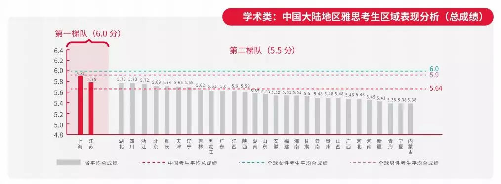 仅沪苏两省学生雅思成绩与全球持平？英语提高还要走多远…插图(4)