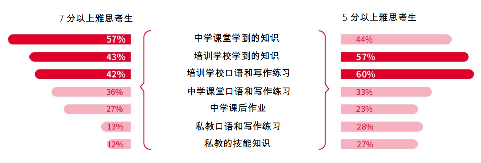 仅沪苏两省学生雅思成绩与全球持平？英语提高还要走多远…插图(6)