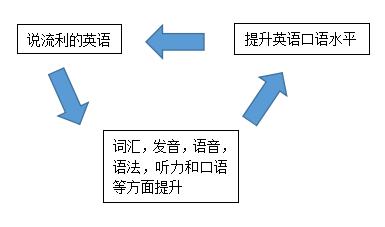 怎么样提高英语口语，提高英语口语有什么办法？插图(2)