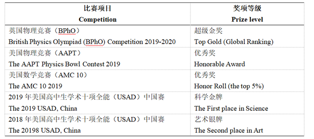 全川仅3位！成外学子被剑桥录取：雅思8分、AP课程6门满分插图(5)