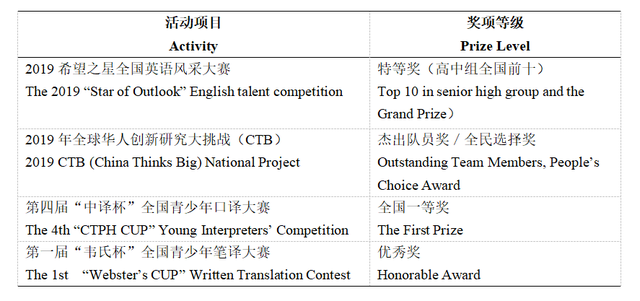 全川仅3位！成外学子被剑桥录取：雅思8分、AP课程6门满分插图(6)