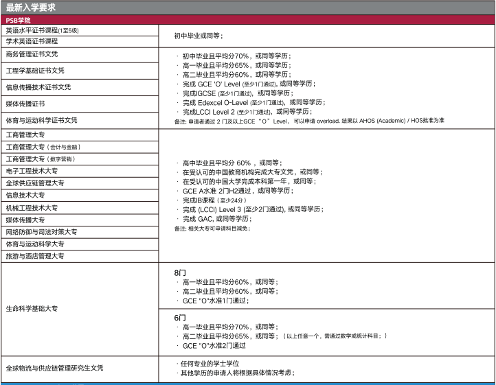 盘点新加坡私立大学合作院校2022年世界排名插图(3)