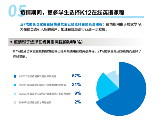 解决方案:2021中国K12在线英语发展蓝皮书：在线英语教育行业从追求规模转为追求效能插图(3)