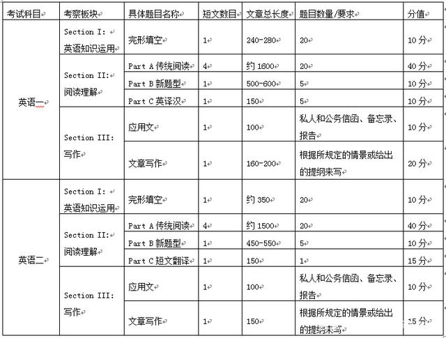 干货:考研英语一和二有区别吗？英语专家：有，而且非常大！别被忽悠了插图