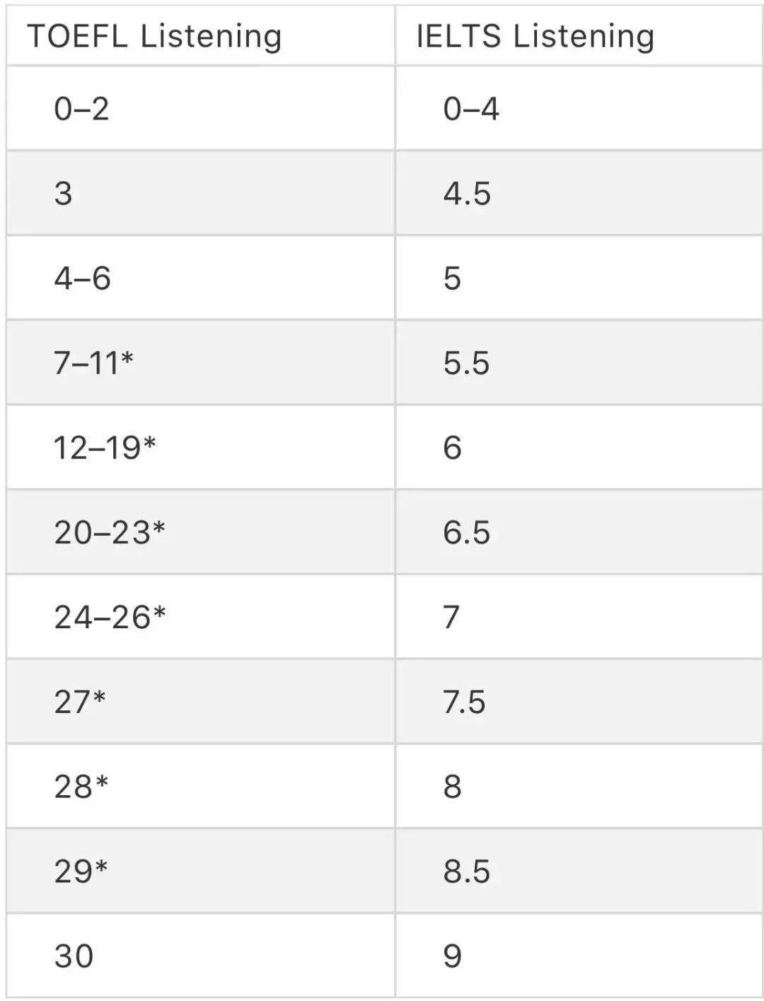 工作经验:雅思6.5和托福90，哪个更难考？含金量更高？插图(3)