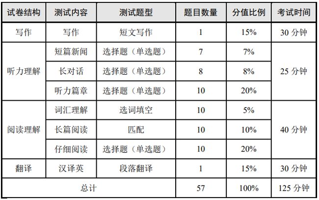 工作经验:大学期间，可以考的英语证书有哪些？缩略图