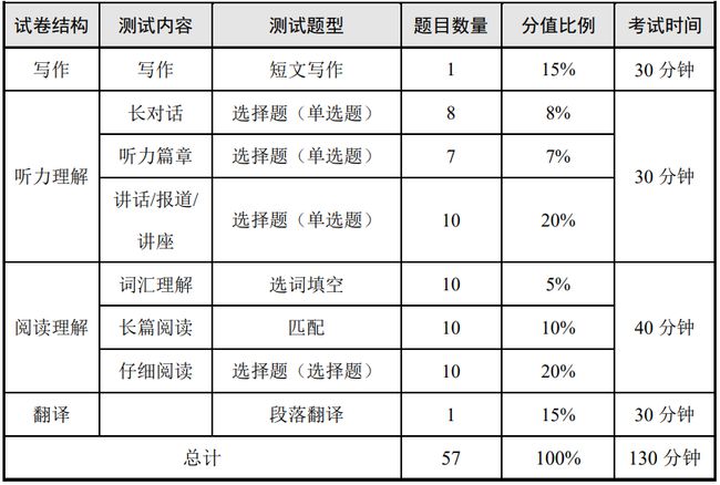 工作经验:大学期间，可以考的英语证书有哪些？插图(1)