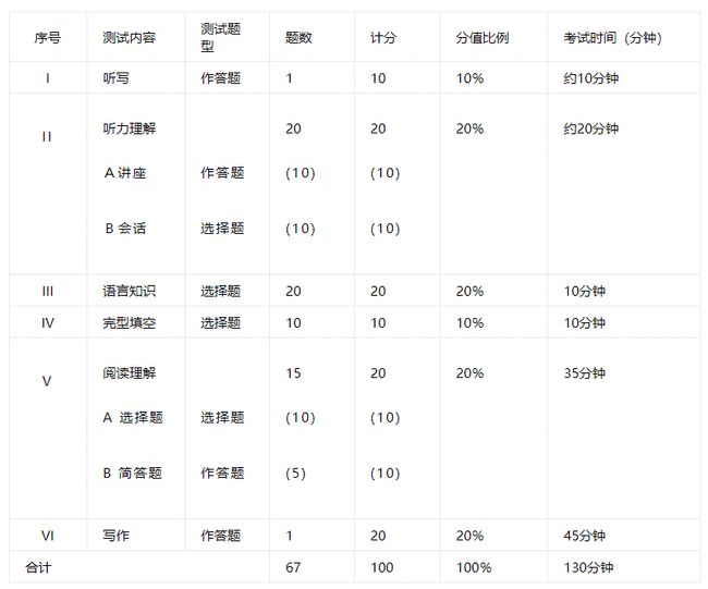 工作经验:大学期间，可以考的英语证书有哪些？插图(3)