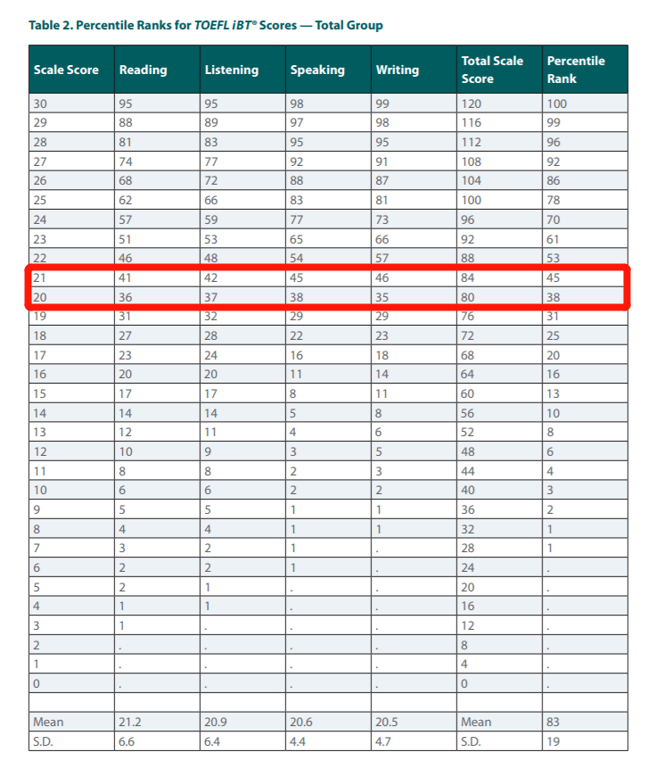 官方数据:ETS发布《全球托福分数报告》，你的分数在全球考生中是什么水平？！插图(6)