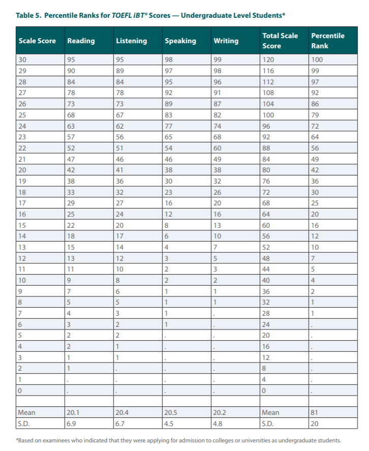 官方数据:ETS发布《全球托福分数报告》，你的分数在全球考生中是什么水平？！插图(7)