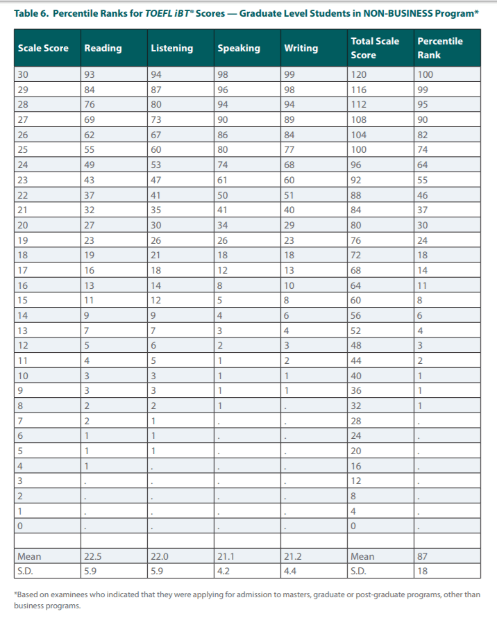 官方数据:ETS发布《全球托福分数报告》，你的分数在全球考生中是什么水平？！插图(8)