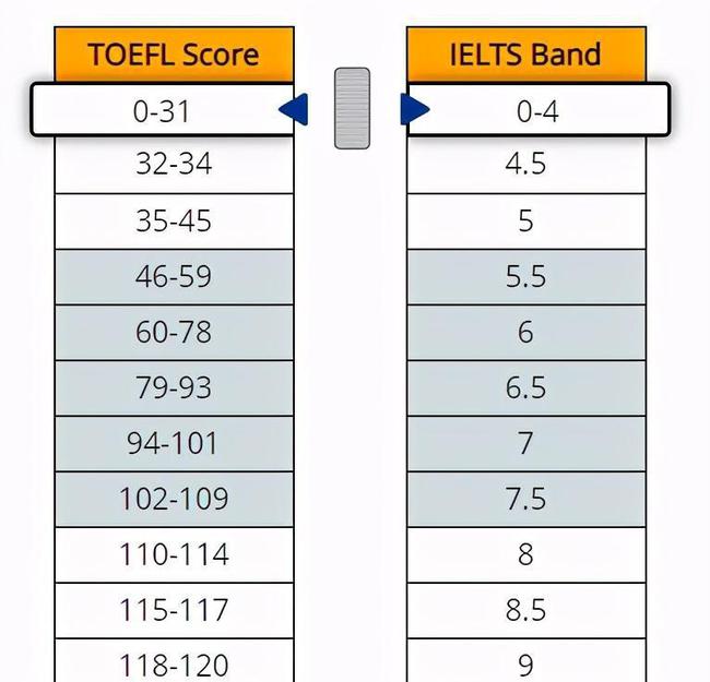 雅思6.5是什么水平？相当于托福多少分？插图(2)