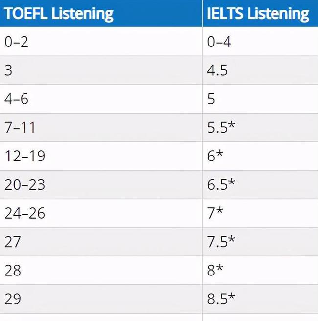 雅思6.5是什么水平？相当于托福多少分？插图(3)