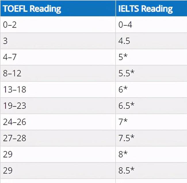 雅思6.5是什么水平？相当于托福多少分？插图(5)