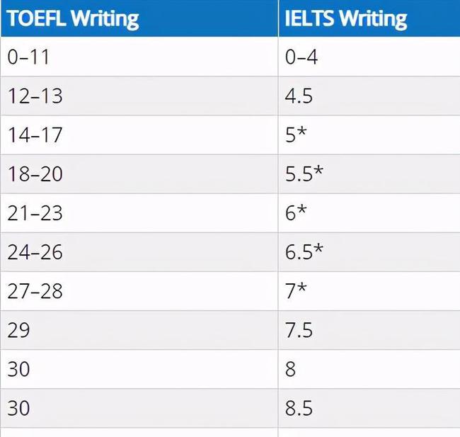 雅思6.5是什么水平？相当于托福多少分？插图(6)