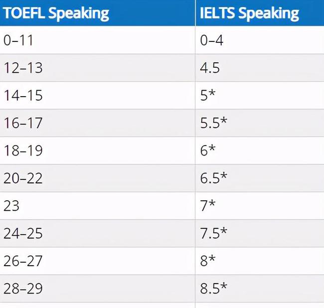 雅思6.5是什么水平？相当于托福多少分？插图(7)