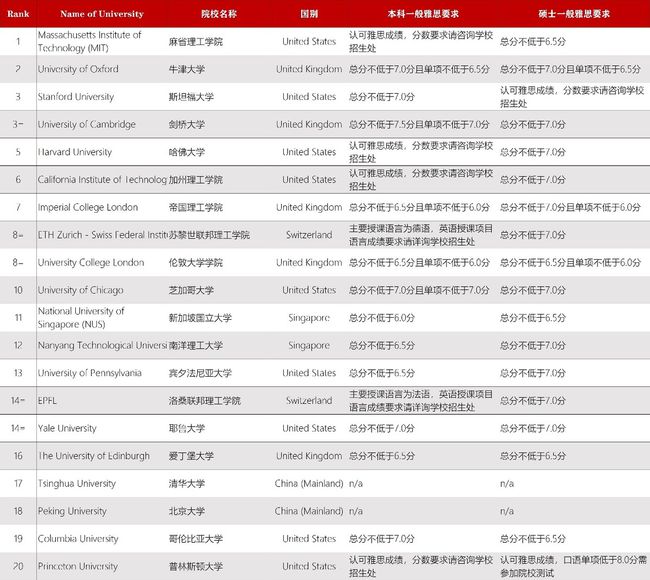 工作经验:师姐经验说：美国本科留学如何提高成功率？托福雅思详细对比插图(9)