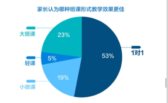 在线英语一对一市场发展空间大 外教师资是影响用户选择机构的关键因素