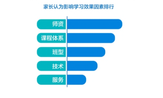 在线英语一对一市场发展空间大 外教师资是影响用户选择机构的关键因素