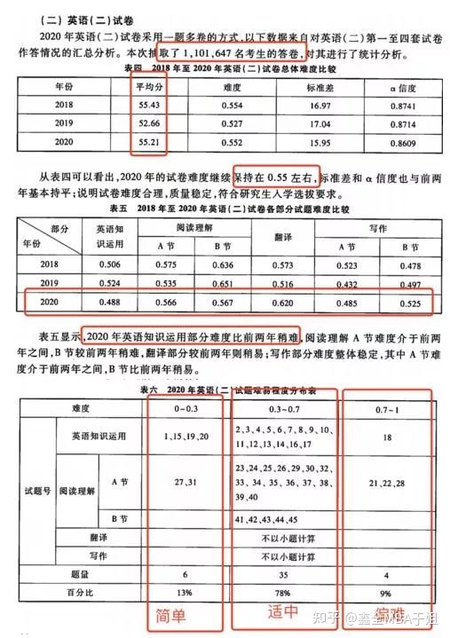 考研英语二的难度相当于英语几级 考研英语二难度预测分析