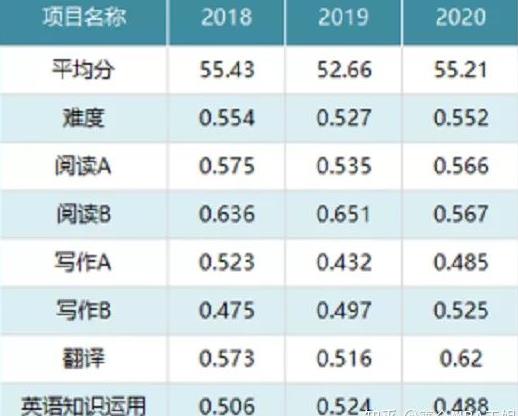 考研英语二的难度相当于英语几级 考研英语二难度预测分析