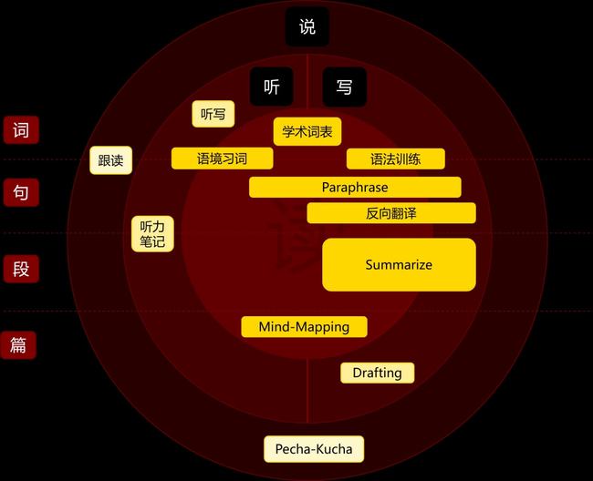 哪些勤奋，会全方位拖累你的英语学习？插图(13)