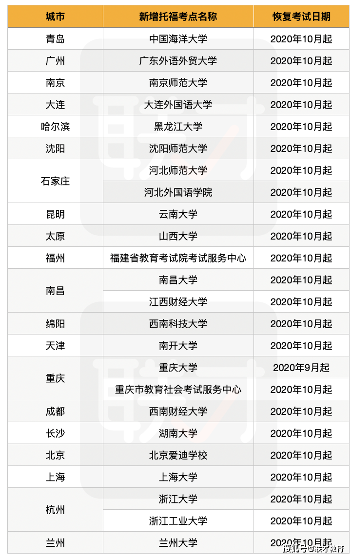 官方数据:最新官宣！托福、雅思、GRE10月起一大波新增考位来了！插图(2)