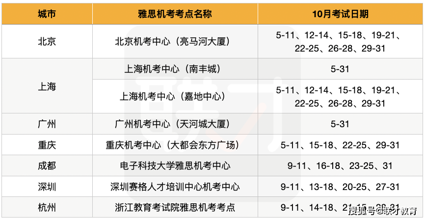 官方数据:最新官宣！托福、雅思、GRE10月起一大波新增考位来了！插图(5)