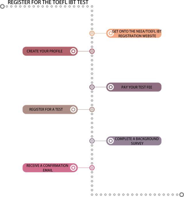 测评:2018年ETS托福考试报名流程，走一波！插图(2)