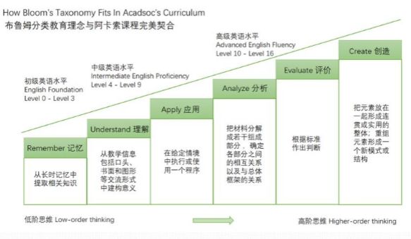 测评:怎么评价阿卡索在线一对一外教教学模式？插图