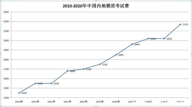 国内雅思考试费用一涨再涨，越来越多人将目光转向菲律宾插图