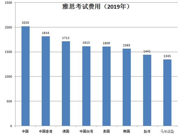 国内雅思考试费用一涨再涨，越来越多人将目光转向菲律宾插图(1)