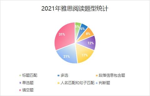 读书笔记:62场雅思纸笔考试，2021雅思“听力&阅读”都考了什么？2022将如何走向？插图(4)