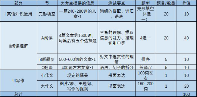 考研小白如何在短时间内搞定英语？内含复习攻略