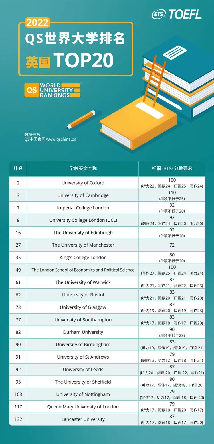 托福官方发布：2022年QS世界Top20院校托福成绩要求汇总