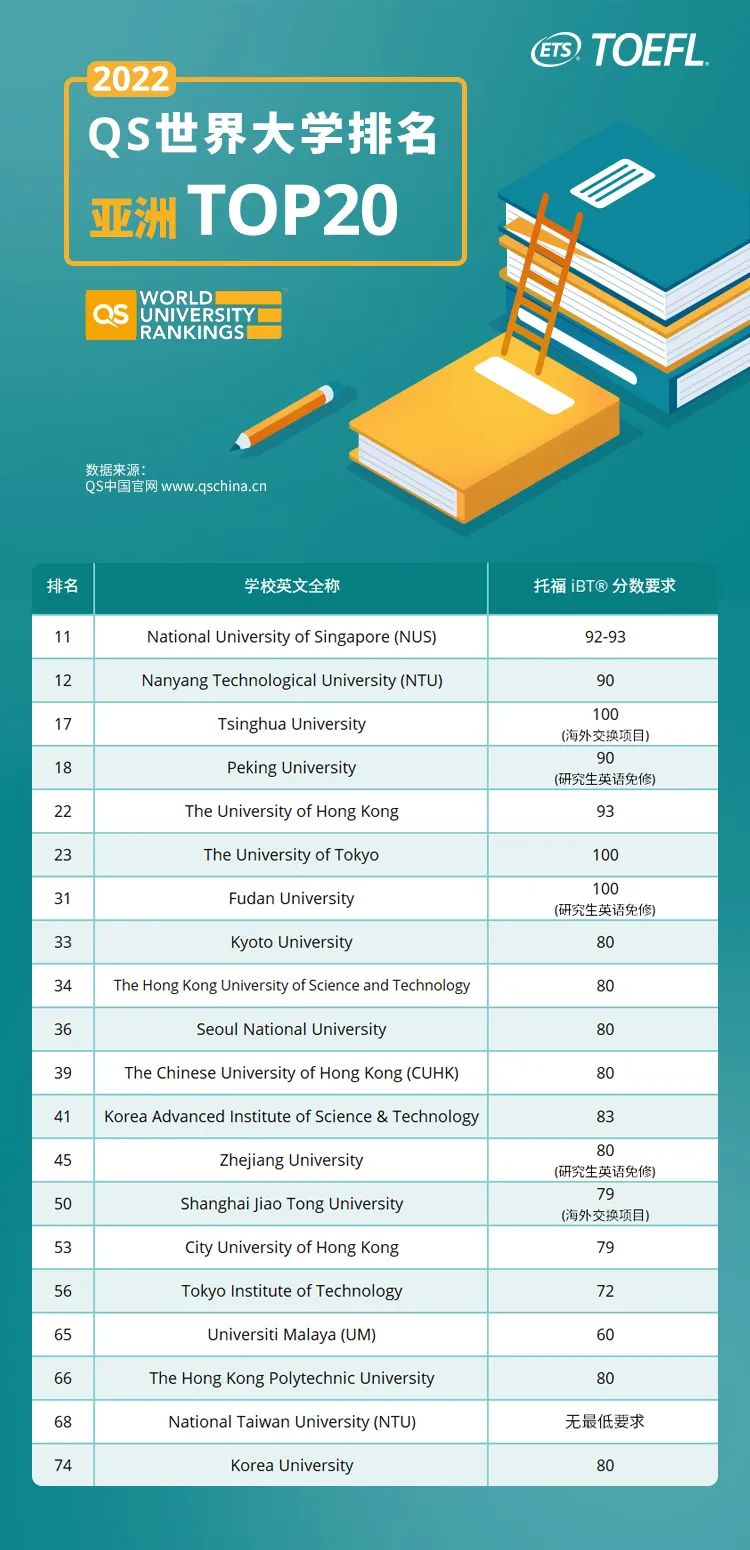 托福官方发布：2022年QS世界Top20院校托福成绩要求汇总