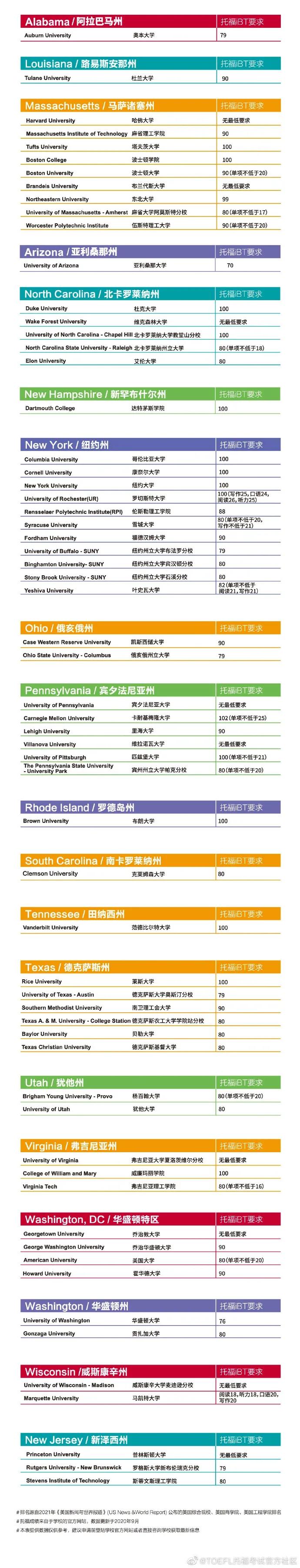 ETS 发布全球名校托福成绩要求，来看看你能申请什么样的大学