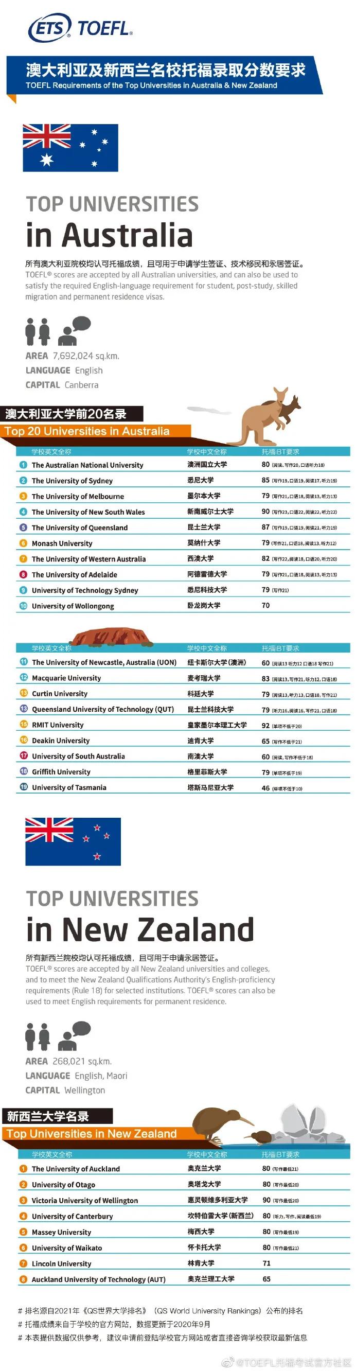 ETS 发布全球名校托福成绩要求，来看看你能申请什么样的大学